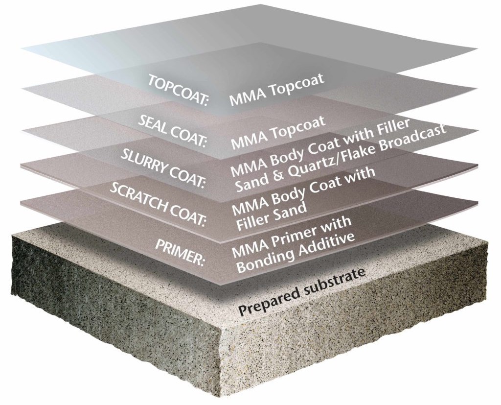 Cross-section diagram of multi-layer MMA floor covering system showing primer, resin body coat, and slip-resistant topcoat.
